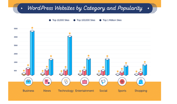 Will Wordpress Web Design Ever Rule the World? 2