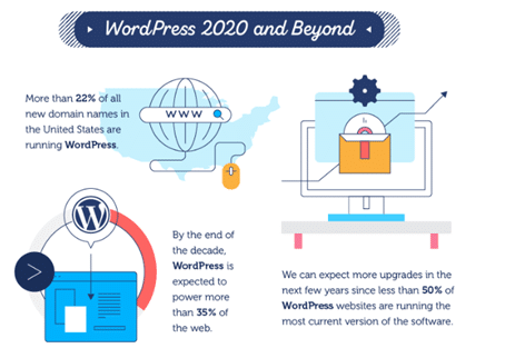 Will Wordpress Web Design Ever Rule the World? 3